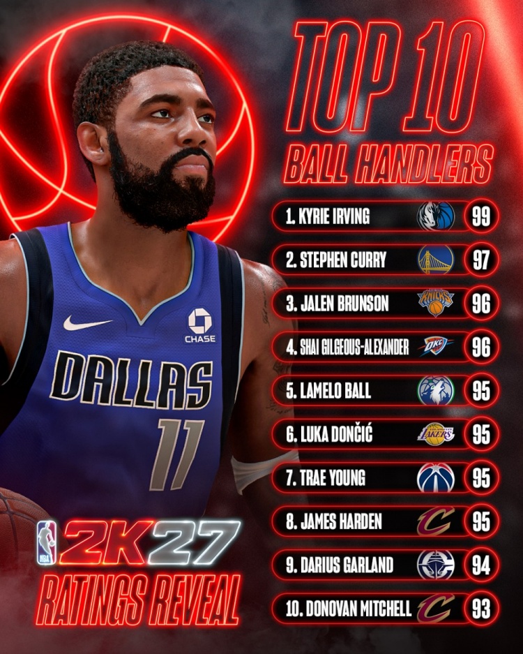 NBA2K27运球数值前10：欧文99独占第一 库里97 布伦森&SGA96